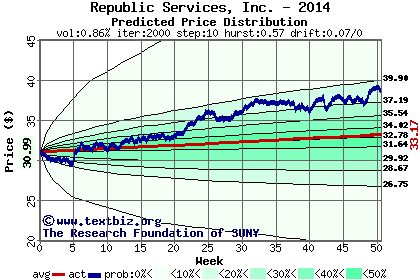 Predicted price distribution