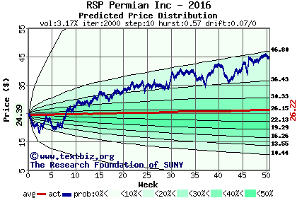 Predicted price distribution