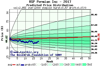 Predicted price distribution