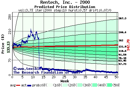 Predicted price distribution