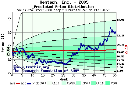 Predicted price distribution