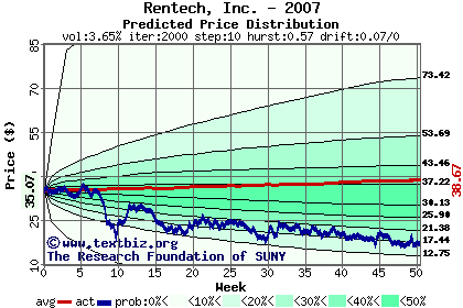 Predicted price distribution