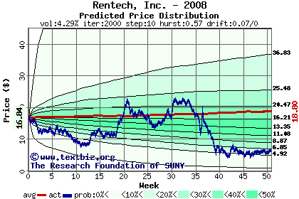 Predicted price distribution