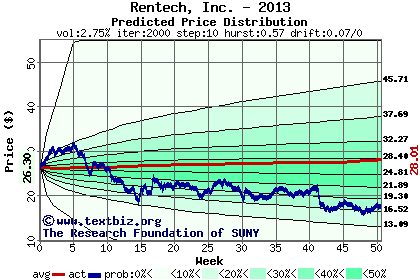 Predicted price distribution