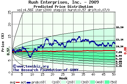 Predicted price distribution