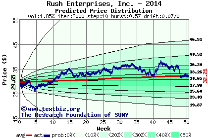 Predicted price distribution