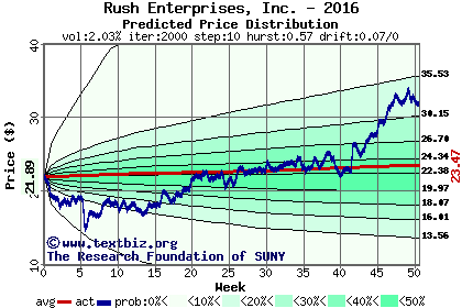 Predicted price distribution