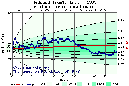 Predicted price distribution