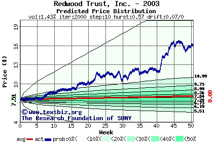 Predicted price distribution