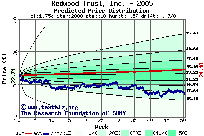 Predicted price distribution