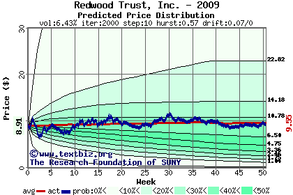 Predicted price distribution