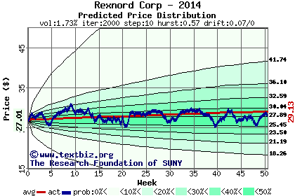 Predicted price distribution