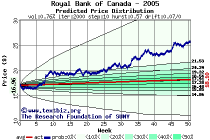 Predicted price distribution