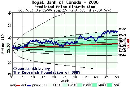 Predicted price distribution