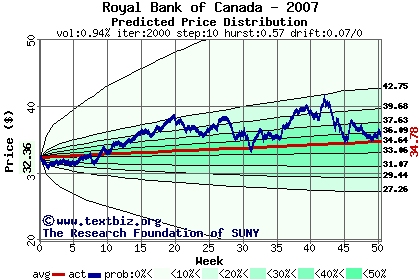 Predicted price distribution