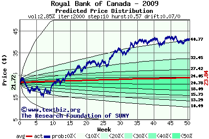 Predicted price distribution