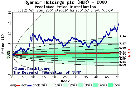 Predicted price distribution