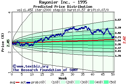 Predicted price distribution