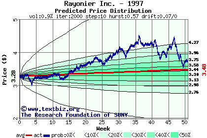 Predicted price distribution