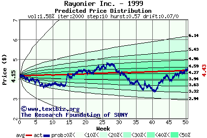 Predicted price distribution