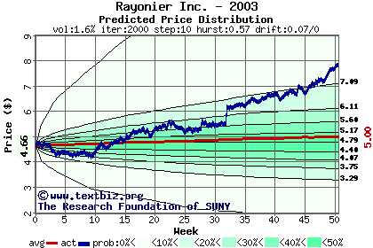 Predicted price distribution