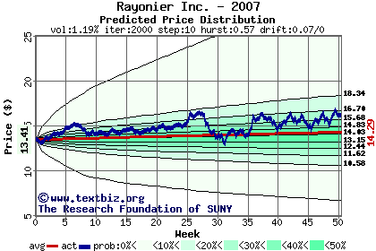 Predicted price distribution