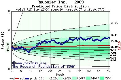 Predicted price distribution