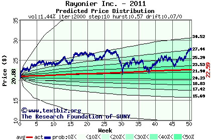 Predicted price distribution