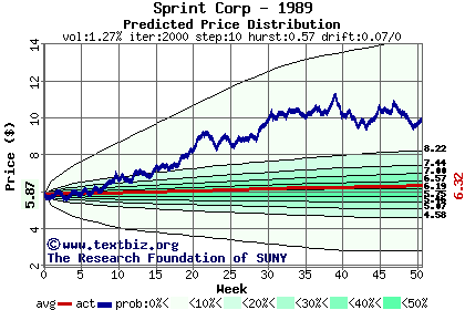 Predicted price distribution