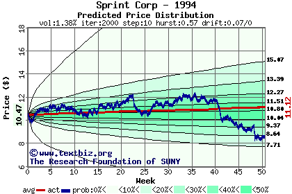 Predicted price distribution