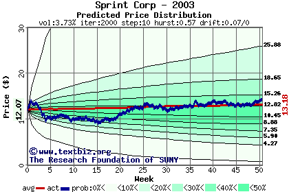 Predicted price distribution