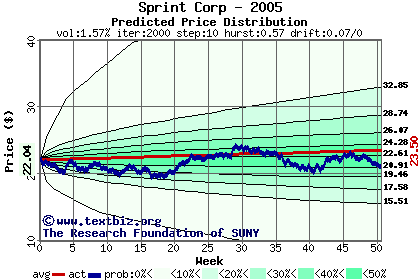 Predicted price distribution