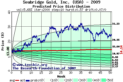 Predicted price distribution