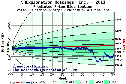 Predicted price distribution