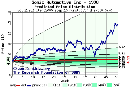 Predicted price distribution