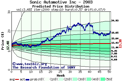 Predicted price distribution