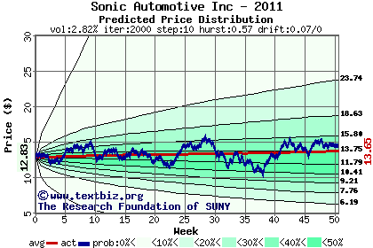 Predicted price distribution