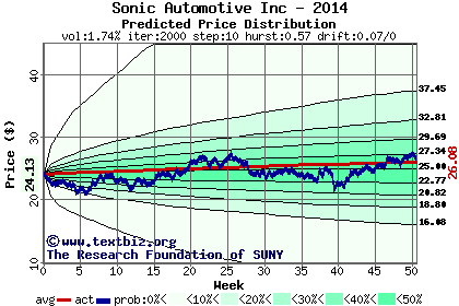 Predicted price distribution