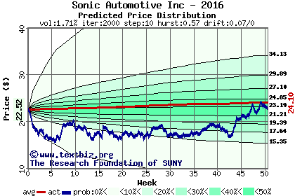 Predicted price distribution