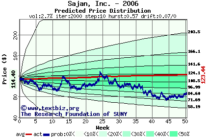 Predicted price distribution