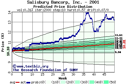 Predicted price distribution