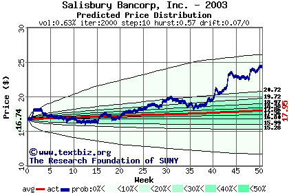 Predicted price distribution