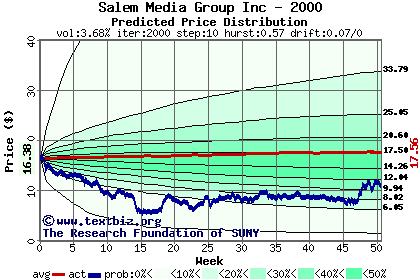 Predicted price distribution