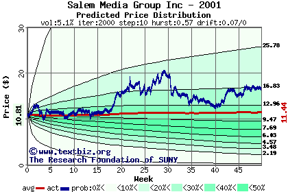 Predicted price distribution