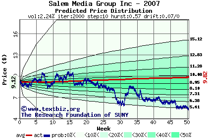 Predicted price distribution