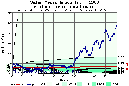 Predicted price distribution