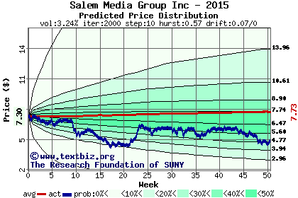 Predicted price distribution