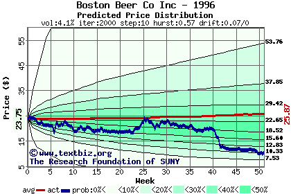 Predicted price distribution