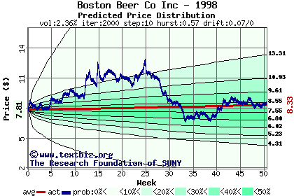 Predicted price distribution