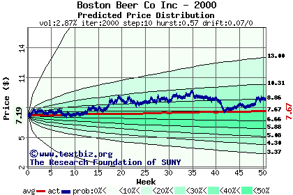 Predicted price distribution